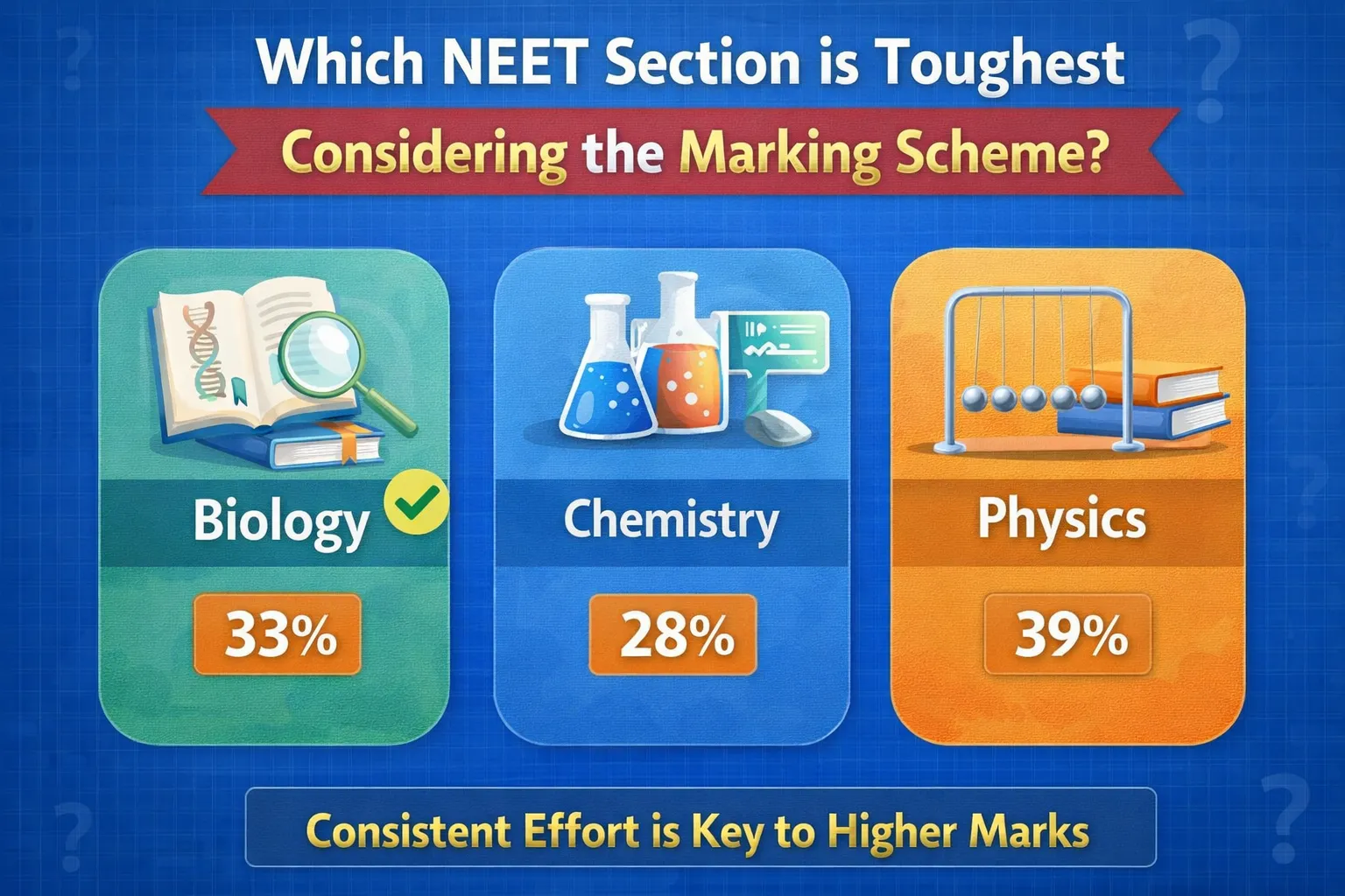 Poll: Which NEET Section is Toughest Considering the Marking Scheme?
